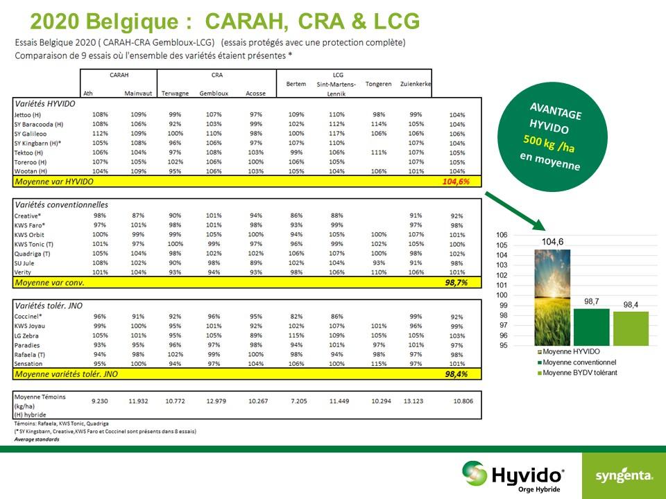 Resultats Essais 2020 orge hiver CARAH, LCG, CRA escourgeon