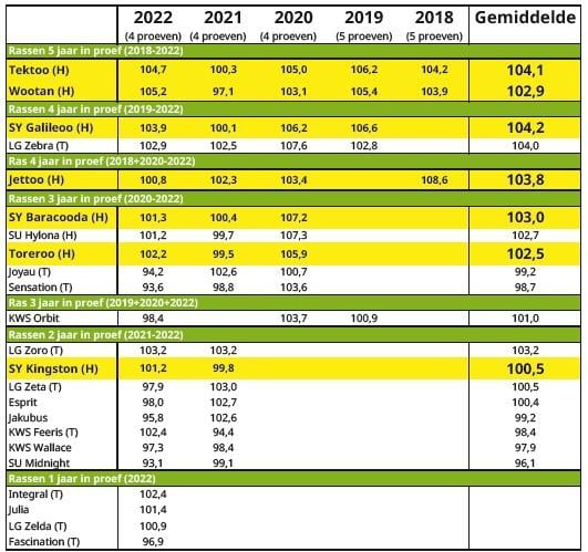 LCG Landbouwcentrum granen resultaten rassenonderzoek meerjarig 2018-2022 zesrijige wintergerst HYVIDO