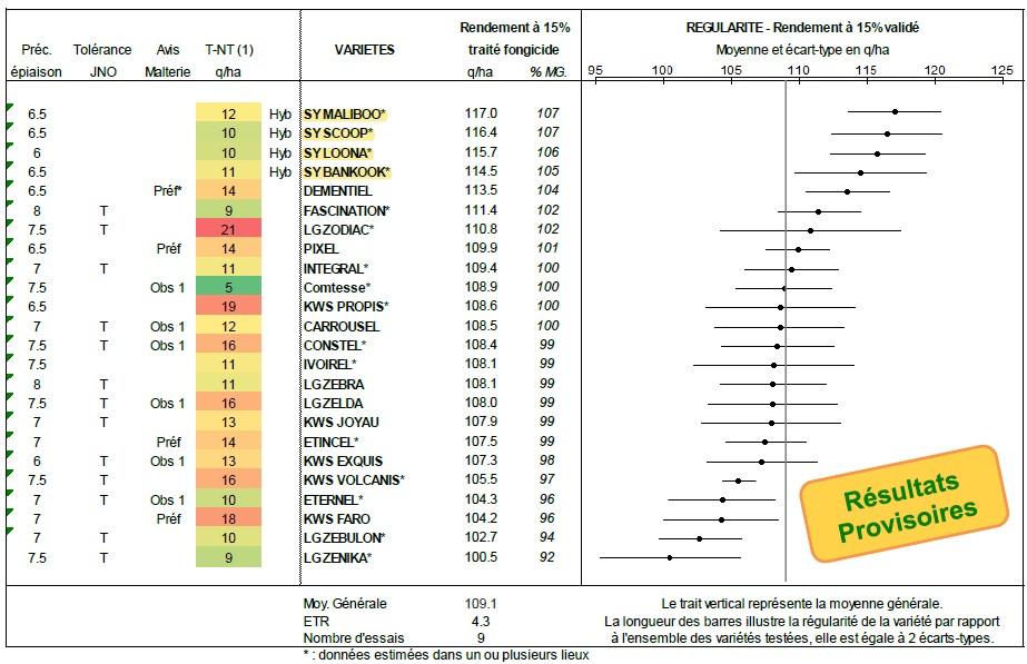 HYVIDO de nouveau au top dans les résultats ARVALIS Nord-France 2022