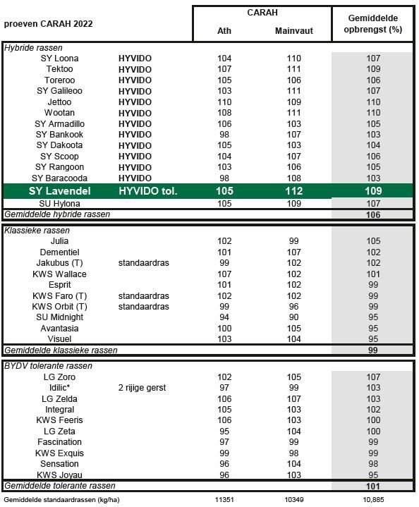 SY Lavendel HYVIDO Resultaten 2022 CARAH