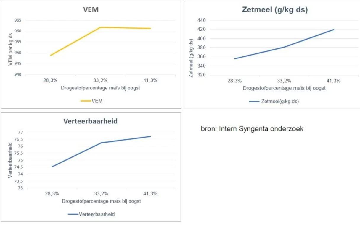 Te vroeg mais oogsten: De (financiele) consequenties