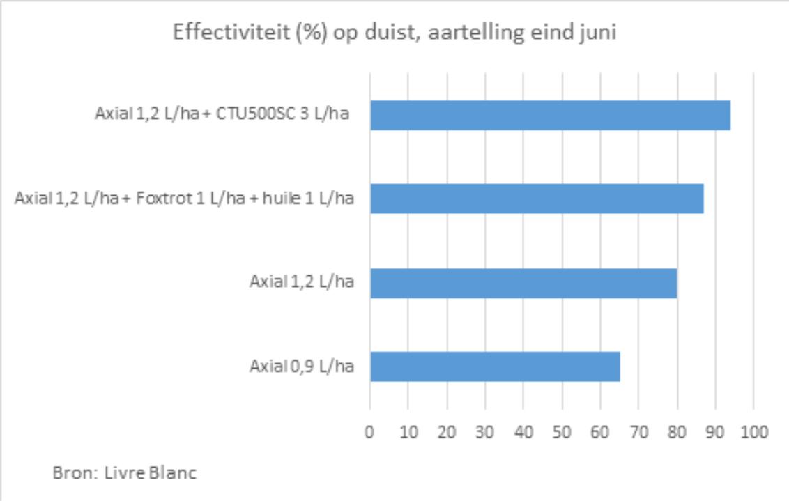 Onkruidbestrijding granen
