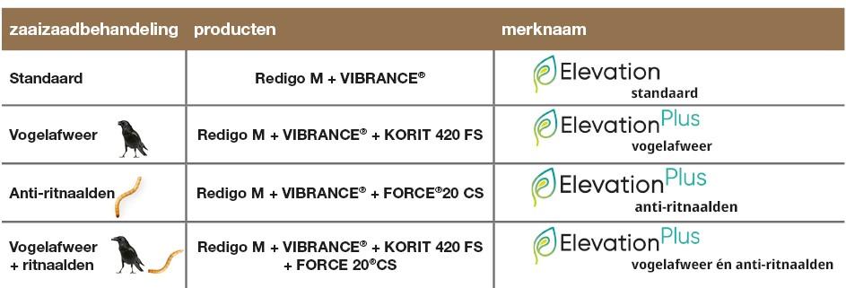 Elevation is de STANDAARD behandeling en biedt een zeer goede basisbescherming. Elevation Plus bevat extra actieve stoffen tegen bijvoorbeeld vogelvraat (KORIT 420 FS) of insectenschade (FORCE®20 CS). Ook de combinatie FORCE®20CS en KORIT 420FS is mogelijk : vogelafweer + anti-ritnaalden.