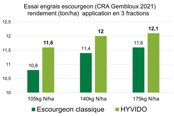 Avec le prix élévé de l’azote et de l’escourgeon, les orges hybrides HYVIDO sont plus rentables que jamais !