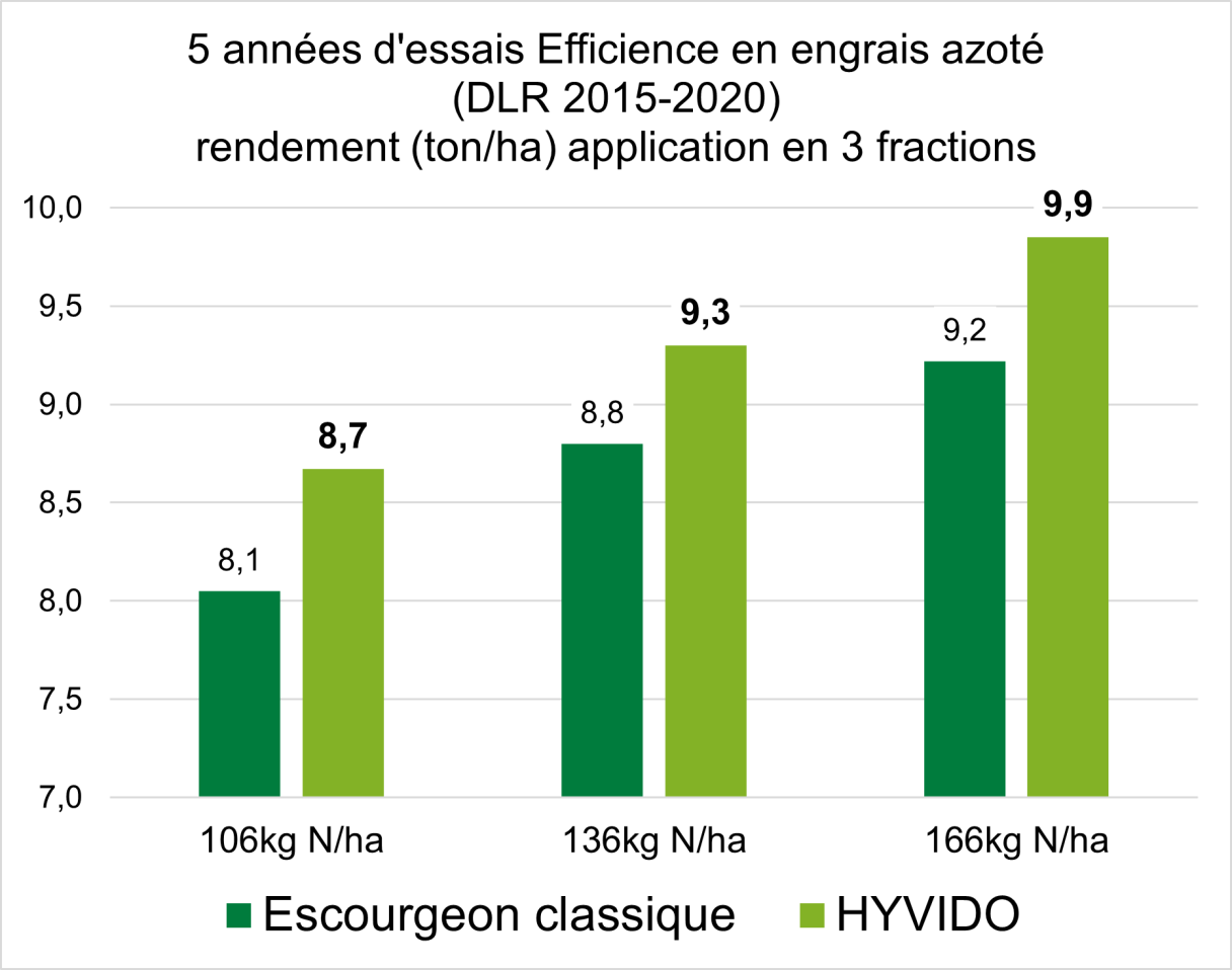 La conclusion d'une étude de 5 ans du DLR en Allemagne est que HYVIDO peut absorber et convertir plus d'azote. Et ce, à chaque niveau de fertilisation. Ainsi, l'orge HYVIDO atteint le même rendement que l'orge ordinaire avec 166 kg N/ha, mais avec seulement 136 kg N. 