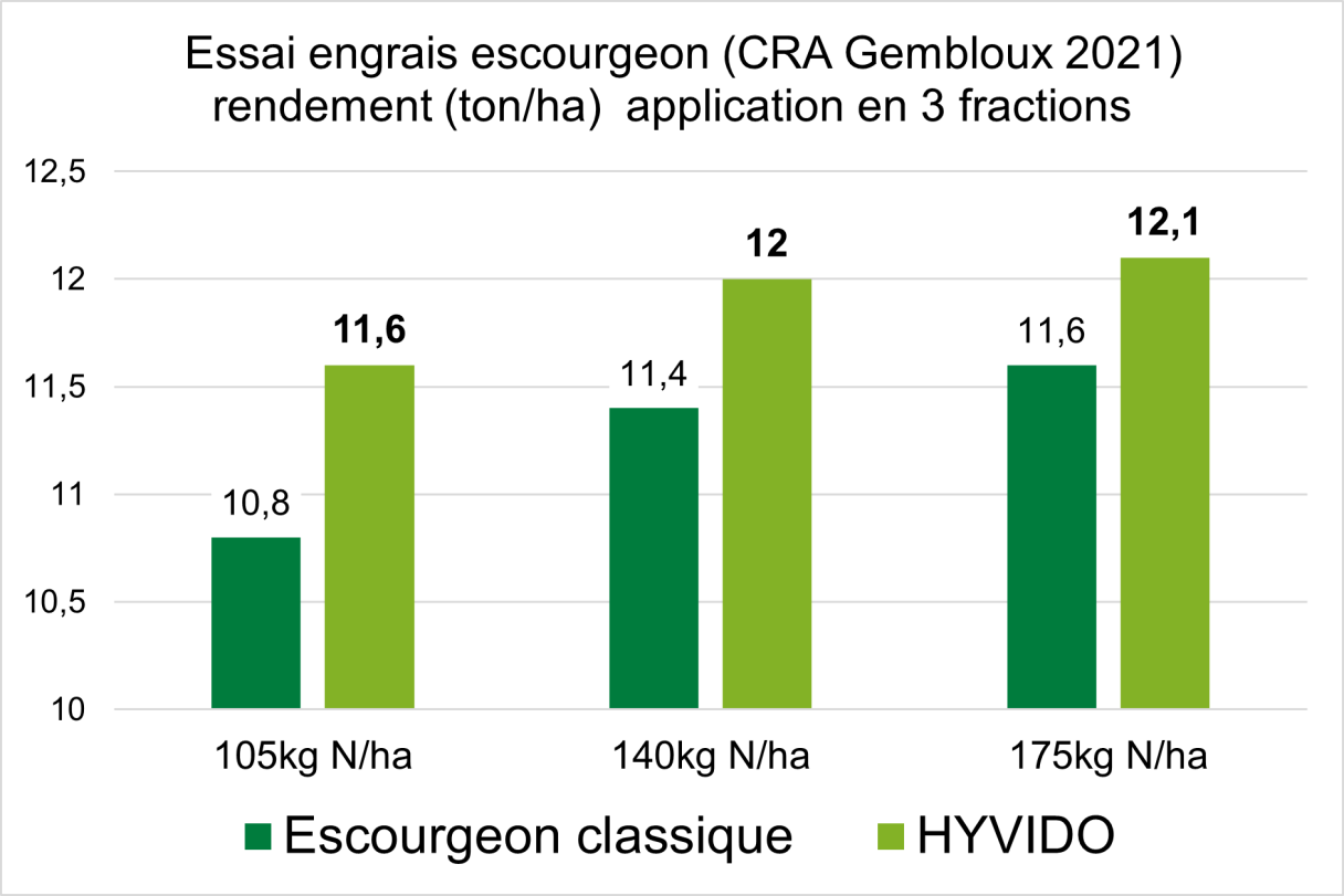 CRA Gembloux a également obtenu des résultats similaires en 2021.   Avec 140 kg N/ha, HYVIDO produit 600 kg supplémentaires par hectare (= +110 €/ha*)   Avec seulement 105 kg N/ha, la différence atteint même 800 kg par hectare.   Un gain de pas moins de 150 €/ha* (* avec un prix de l'orge de 185 €/tonne) 