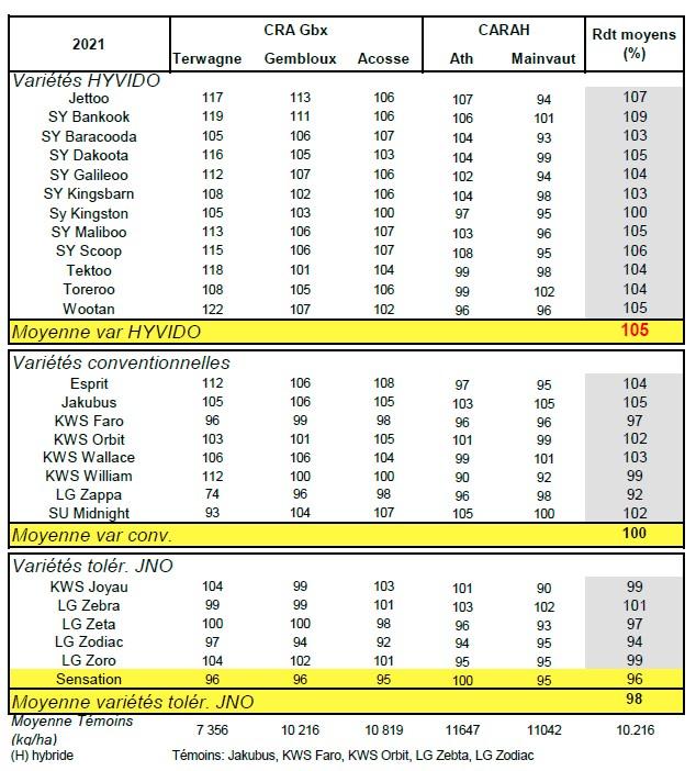 CARAH-CRA-LCG Résultats 2021 - rendement moyens 5 essais 