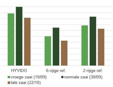 HYVIDO hybride gerst kent nagenoeg geen opbrengstderving bij late zaai, zelfs tot eind oktober