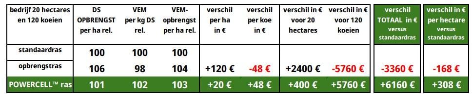 Met de huidige melkprijs is voederwaarde doorslaggevend voor de rendabiliteit.  Waarom verdient u als veehouder meer met beter verteerbare POWERCELL™ maïs?