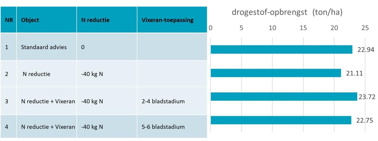 Vixeran proef
