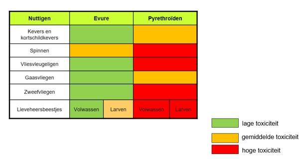 Evure tabel