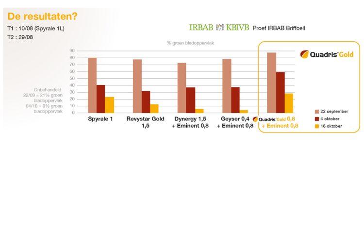 Staafdiagram met resultaten per ronde; team B stijgt, team C daalt, team D laagst