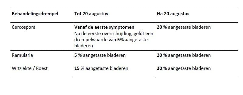 tabel bieten