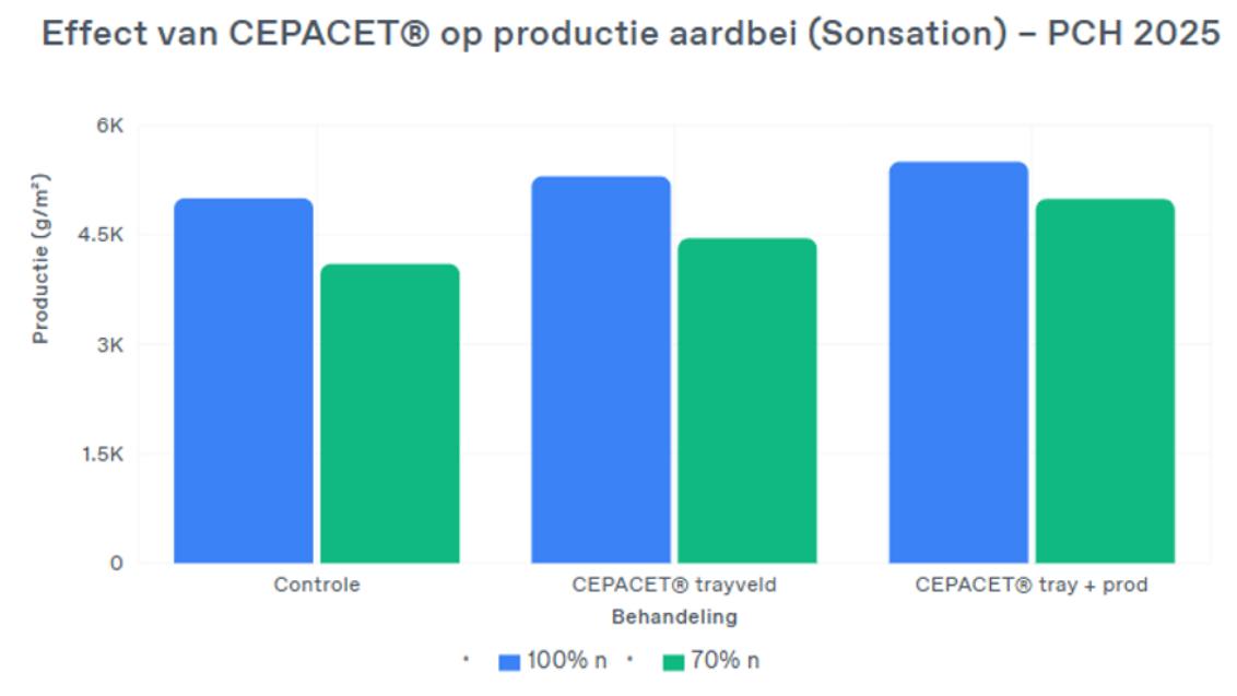 Staafdiagram met effect van CEPAECS8 op aardbeiproductie, blauwe en groene balken per parameter.