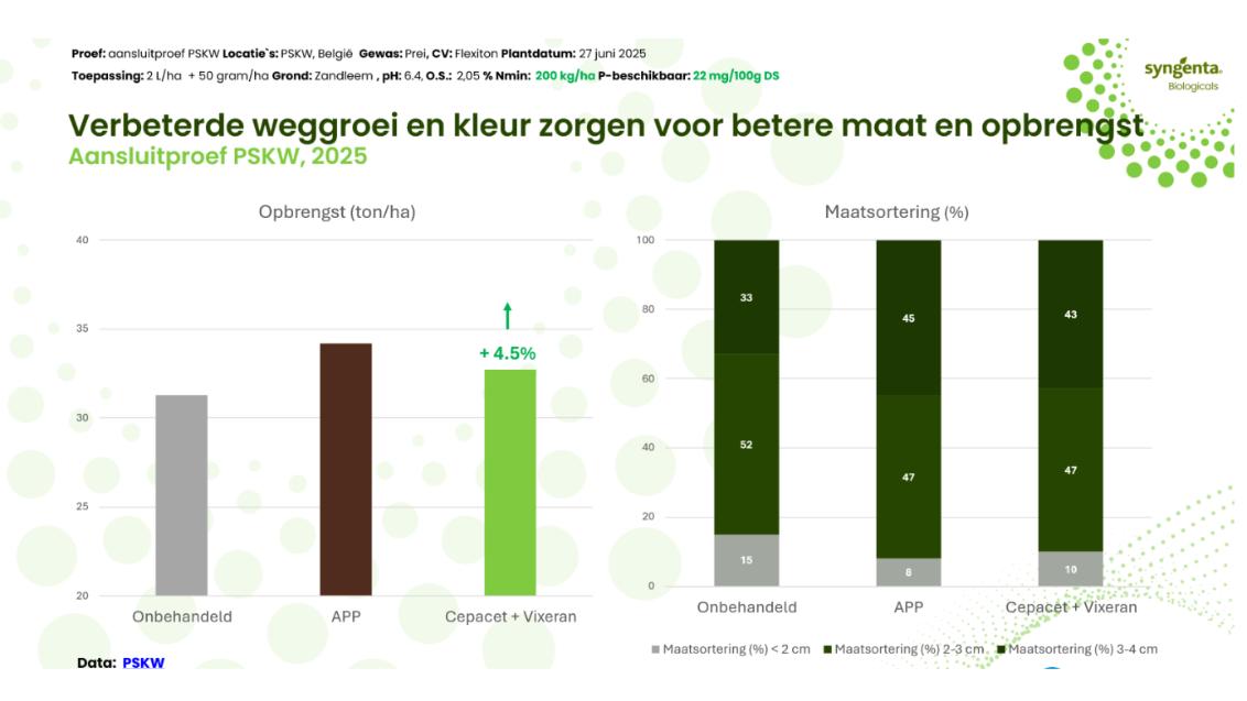 Infographic met balkdiagrammen over verbeterde zorg en opbrengst door vergoede GLI