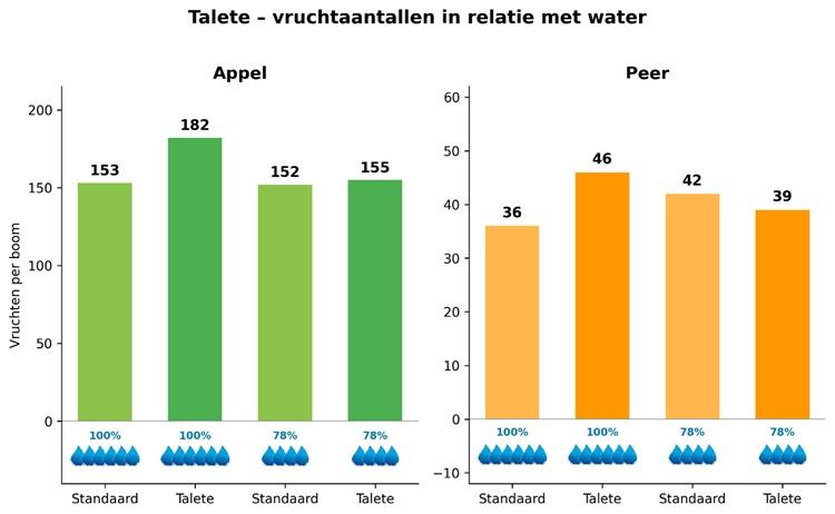 vruchtaantallen_appel_en_peer_met_talete