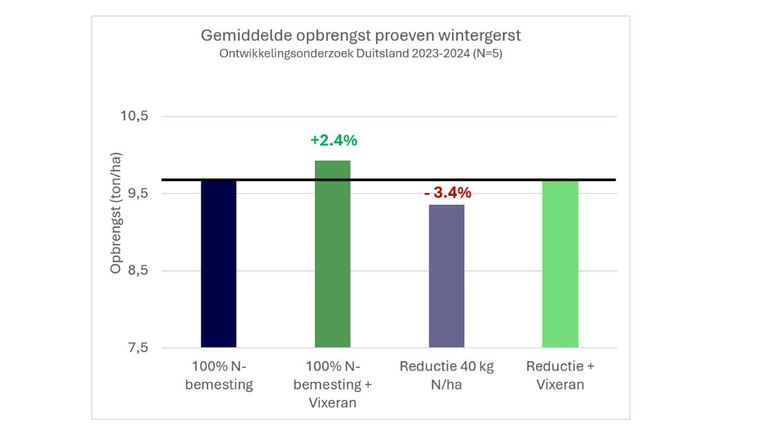 Staafdiagram met gemiddelde dagelijkse procentuele groei van volgers per platform.