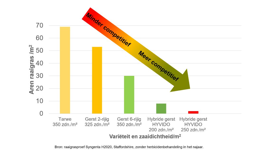 Staafdiagram met dalende waarden en pijl omlaag; vergelijking van varianten in percentages.