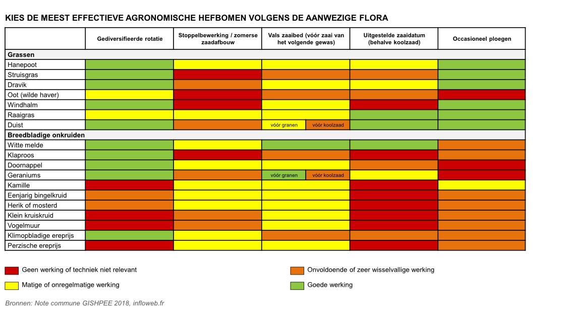 Gekleurde tabel met scores per categorie, groen tot rood als warmtekaart.