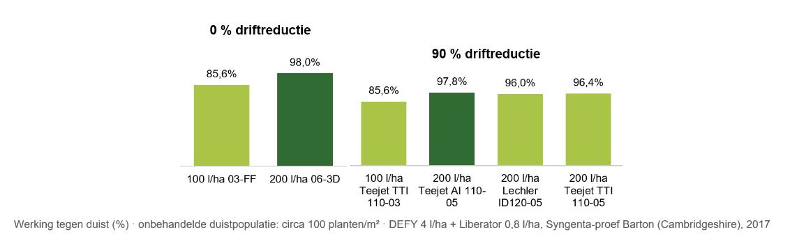 Staafdiagram met percentages voor vijf categorieën, met groene staven en labels bovenaan