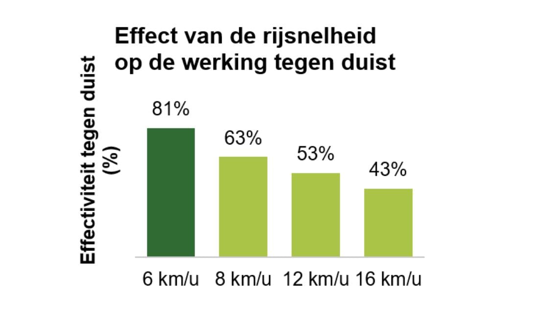 Staafdiagram met effect van rijsnelheid op werking tegen distel, 81% bij 6 km/u.