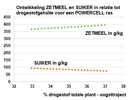 Tabel Zetmeel in relatie tot ds gehalte in Powercell maisrassen